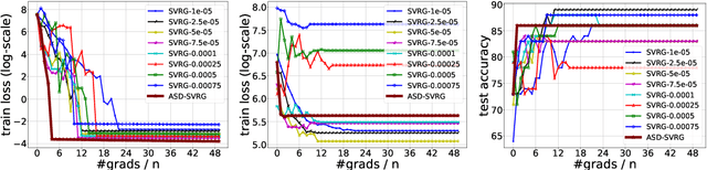 Figure 4 for Adaptive Sampling Distributed Stochastic Variance Reduced Gradient for Heterogeneous Distributed Datasets