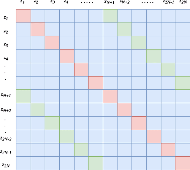 Figure 3 for MIO : Mutual Information Optimization using Self-Supervised Binary Contrastive Learning