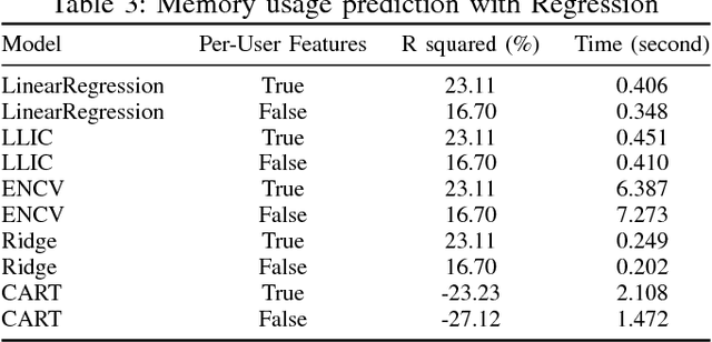 Figure 4 for Machine Learning for Predictive Analytics of Compute Cluster Jobs