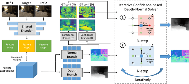 Figure 4 for A Confidence-based Iterative Solver of Depths and Surface Normals for Deep Multi-view Stereo