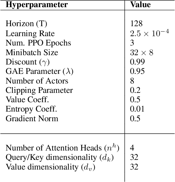 Figure 2 for Attention or memory? Neurointerpretable agents in space and time
