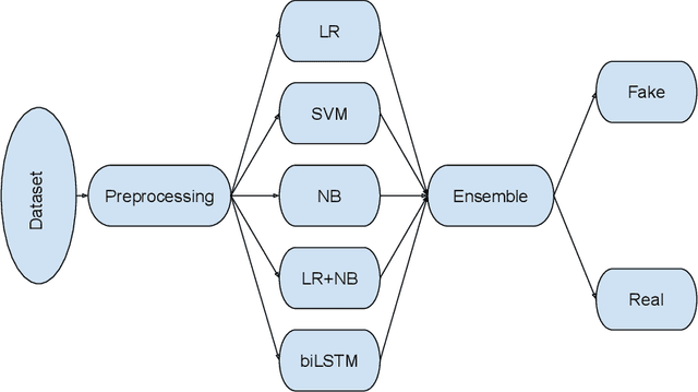 Figure 1 for TUDublin team at Constraint@AAAI2021 -- COVID19 Fake News Detection