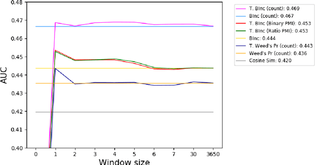 Figure 4 for Incorporating Temporal Information in Entailment Graph Mining