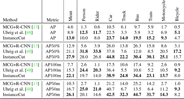 Figure 4 for InstanceCut: from Edges to Instances with MultiCut
