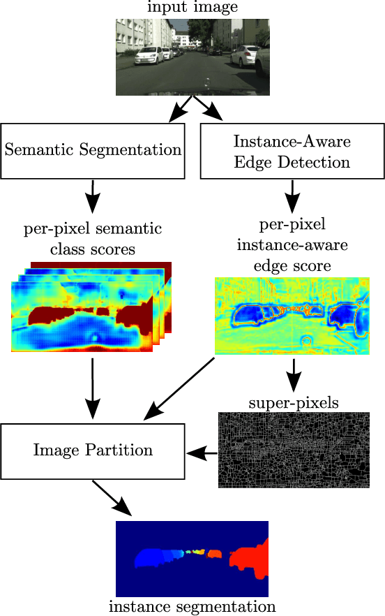 Figure 3 for InstanceCut: from Edges to Instances with MultiCut