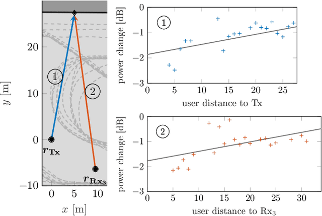 Figure 4 for Empirical Fading Model and Bayesian Calibration for Multipath-Enhanced Device-Free Localization