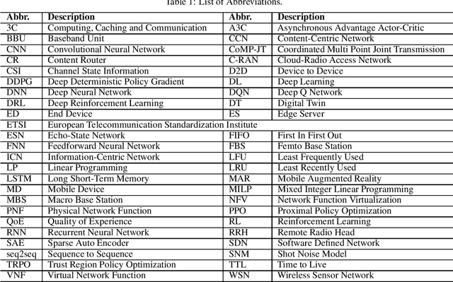 Figure 2 for A Survey of Deep Learning for Data Caching in Edge Network