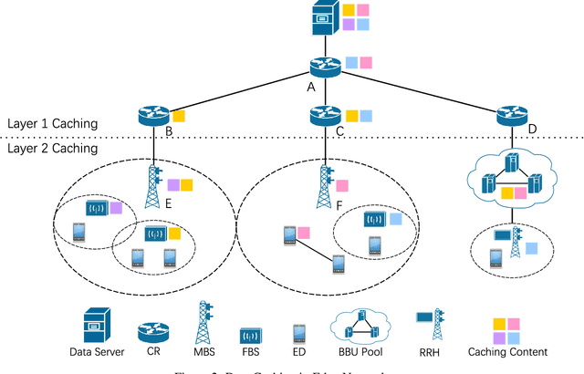 Figure 3 for A Survey of Deep Learning for Data Caching in Edge Network