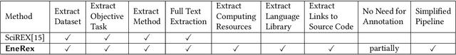 Figure 2 for Lessons from Deep Learning applied to Scholarly Information Extraction: What Works, What Doesn't, and Future Directions
