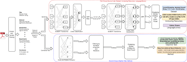 Figure 4 for Lessons from Deep Learning applied to Scholarly Information Extraction: What Works, What Doesn't, and Future Directions