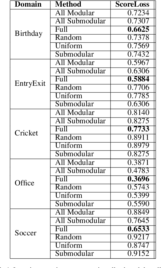 Figure 1 for A Framework towards Domain Specific Video Summarization