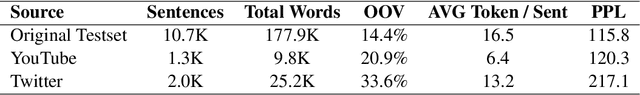 Figure 2 for Synthetic Source Language Augmentation for Colloquial Neural Machine Translation