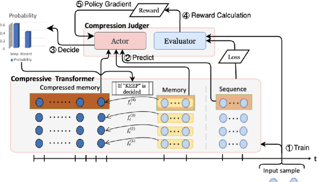 Figure 1 for DCT: Dynamic Compressive Transformer for Modeling Unbounded Sequence