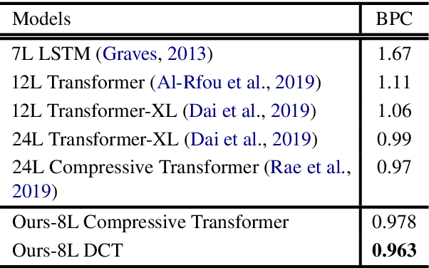 Figure 2 for DCT: Dynamic Compressive Transformer for Modeling Unbounded Sequence