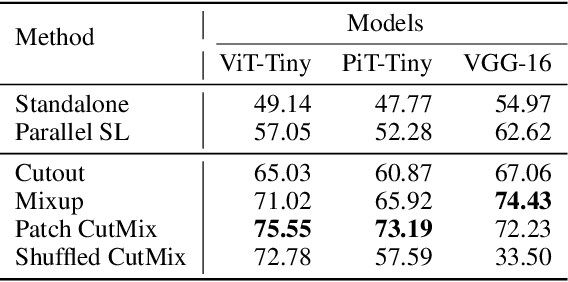 Figure 2 for Visual Transformer Meets CutMix for Improved Accuracy, Communication Efficiency, and Data Privacy in Split Learning
