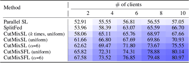Figure 4 for Visual Transformer Meets CutMix for Improved Accuracy, Communication Efficiency, and Data Privacy in Split Learning
