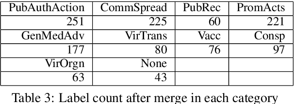 Figure 3 for Classification Aware Neural Topic Model and its Application on a New COVID-19 Disinformation Corpus