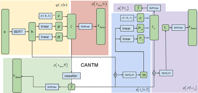 Figure 1 for Classification Aware Neural Topic Model and its Application on a New COVID-19 Disinformation Corpus