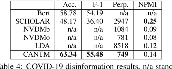 Figure 4 for Classification Aware Neural Topic Model and its Application on a New COVID-19 Disinformation Corpus