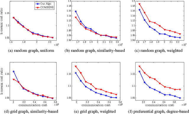 Figure 2 for Distributed k-Means and k-Median Clustering on General Topologies