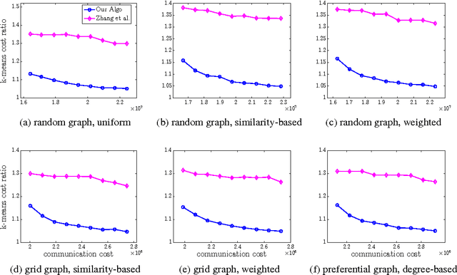 Figure 3 for Distributed k-Means and k-Median Clustering on General Topologies