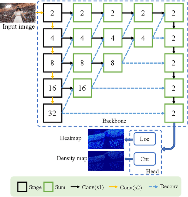 Figure 3 for Dense Point Prediction: A Simple Baseline for Crowd Counting and Localization