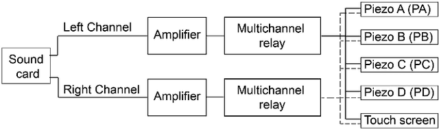 Figure 2 for HapTable: An Interactive Tabletop Providing Online Haptic Feedback for Touch Gestures