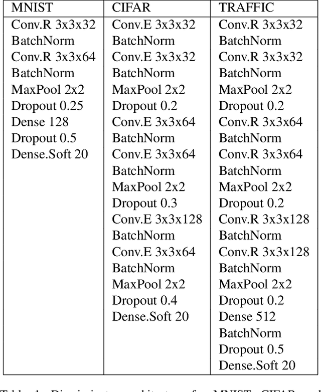 Figure 2 for Minimax Defense against Gradient-based Adversarial Attacks