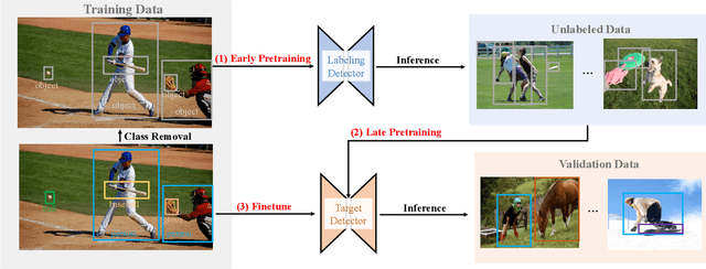 Figure 3 for CaSP: Class-agnostic Semi-Supervised Pretraining for Detection and Segmentation