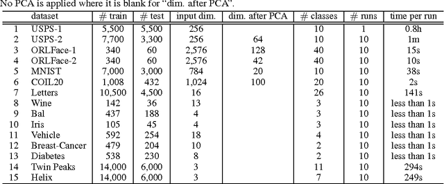 Figure 2 for Positive Semidefinite Metric Learning with Boosting