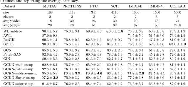 Figure 2 for Convolutional Kernel Networks for Graph-Structured Data