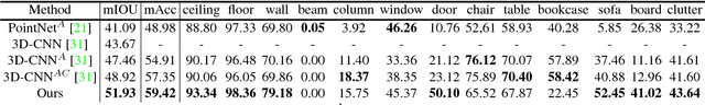 Figure 2 for Recurrent Slice Networks for 3D Segmentation of Point Clouds