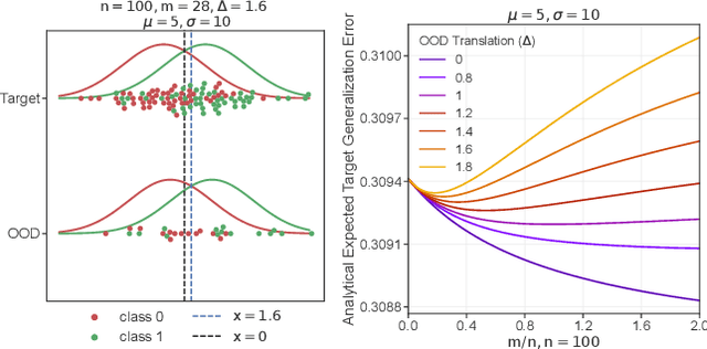 Figure 1 for The Value of Out-of-Distribution Data