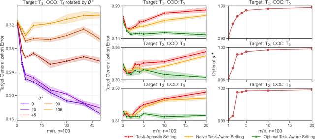 Figure 2 for The Value of Out-of-Distribution Data