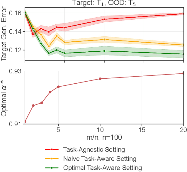 Figure 4 for The Value of Out-of-Distribution Data