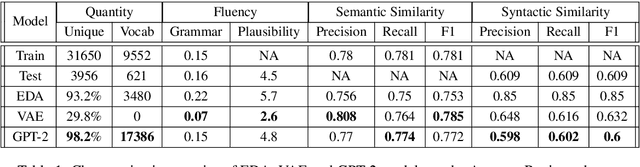 Figure 1 for Understanding the Properties of Generated Corpora