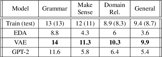 Figure 3 for Understanding the Properties of Generated Corpora