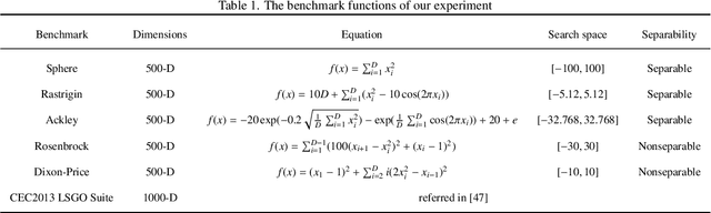 Figure 2 for Cooperative coevolutionary Modified Differential Evolution with Distance-based Selection for Large-Scale Optimization Problems in noisy environments through an automatic Random Grouping