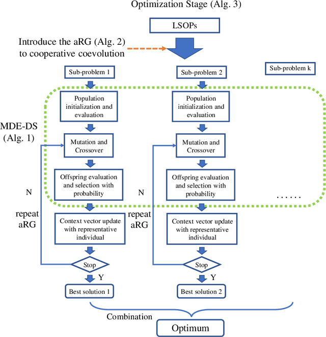 Figure 3 for Cooperative coevolutionary Modified Differential Evolution with Distance-based Selection for Large-Scale Optimization Problems in noisy environments through an automatic Random Grouping