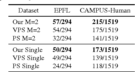 Figure 2 for Human Re-identification by Matching Compositional Template with Cluster Sampling