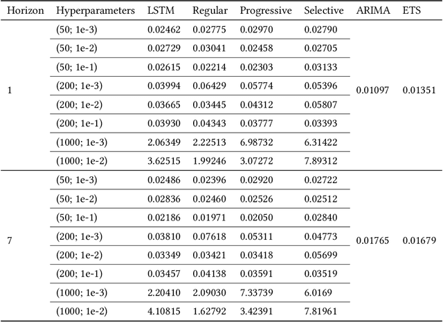Figure 2 for Pastprop-RNN: improved predictions of the future by correcting the past