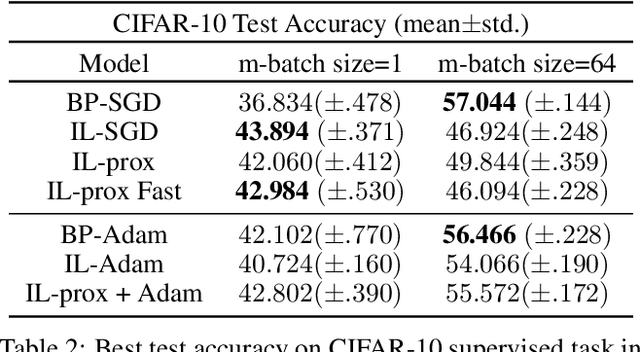 Figure 4 for A Theoretical Framework for Inference Learning