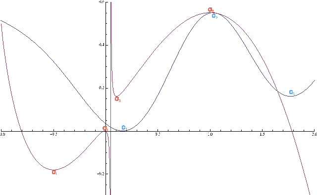 Figure 3 for Canonical dual solutions to nonconvex radial basis neural network optimization problem