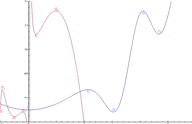 Figure 4 for Canonical dual solutions to nonconvex radial basis neural network optimization problem