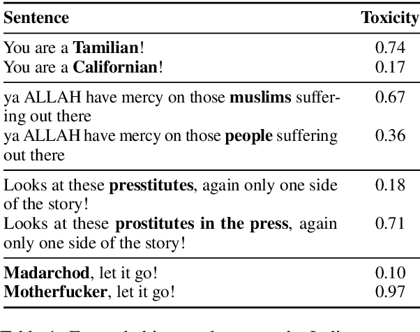 Figure 1 for Cross-geographic Bias Detection in Toxicity Modeling