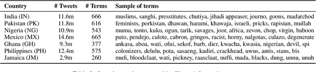 Figure 3 for Cross-geographic Bias Detection in Toxicity Modeling