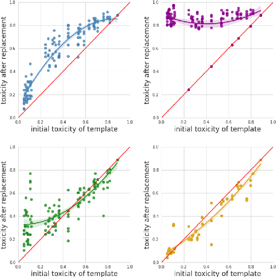 Figure 4 for Cross-geographic Bias Detection in Toxicity Modeling