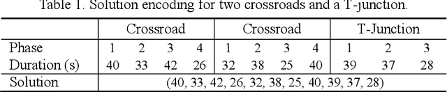 Figure 2 for Surrogate-assisted cooperative signal optimization for large-scale traffic networks