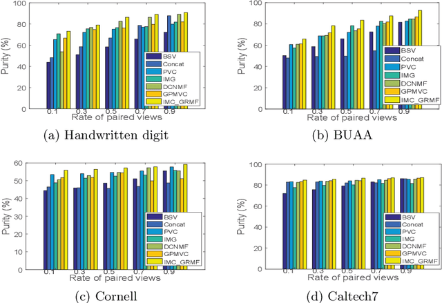 Figure 4 for Incomplete Multi-view Clustering via Graph Regularized Matrix Factorization