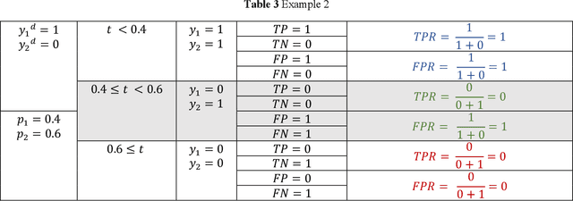 Figure 4 for A Modified AUC for Training Convolutional Neural Networks: Taking Confidence into Account